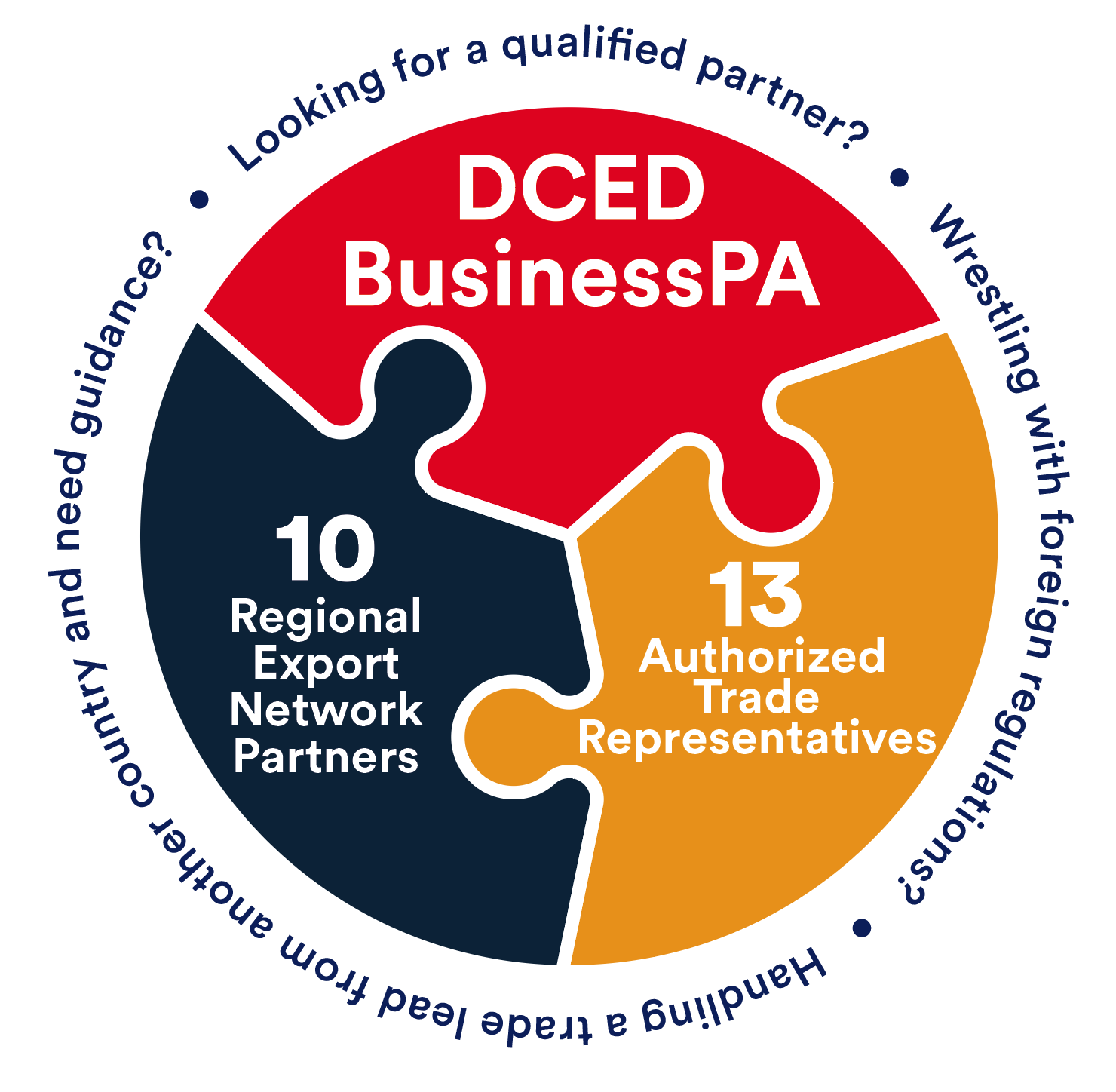 An puzzle piece-styled infographic. It reads: "DCED BusinessPA. Looking for a qualified partner? Wrestling with foreign regulations? Handling a trade lead from another country and need guidance? 10 Regional Export Network Partners. 13 Authorized Trade Representatives.