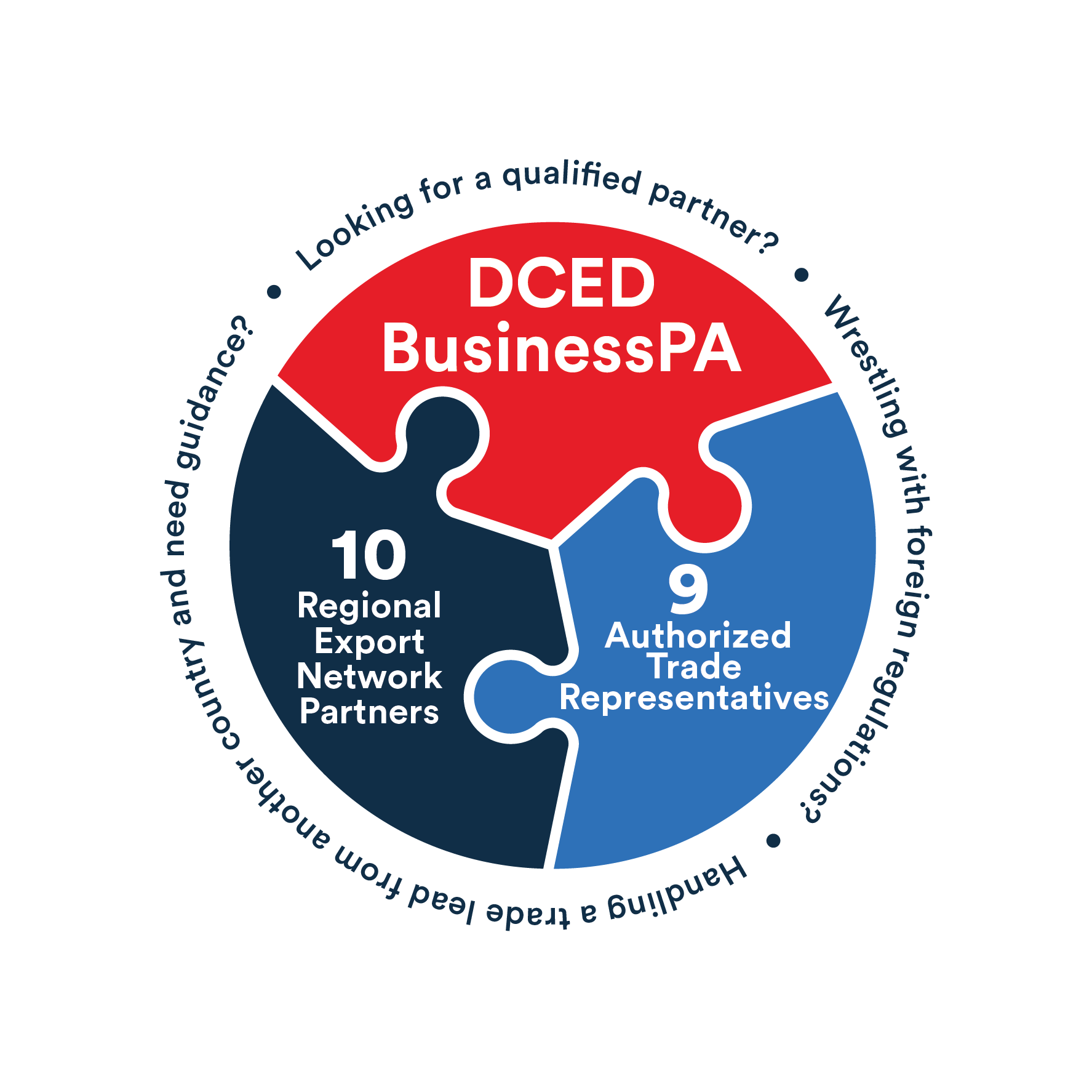 An puzzle piece-styled infographic. It reads: "DCED BusinessPA. Looking for a qualified partner? Wrestling with foreign regulations? Handling a trade lead from another country and need guidance? 10 Regional Export Network Partners. 13 Authorized Trade Representatives.